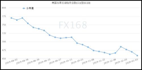 美石油活躍鉆井?dāng)?shù)連續(xù)三周下滑 觸及2017年3月來(lái)最低